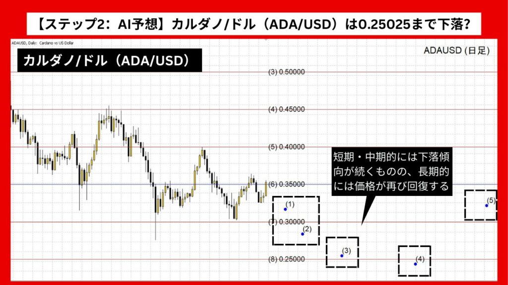 【ステップ2：AI予想】カルダノ/ドル（ADA/USD）は0.25025まで下落？