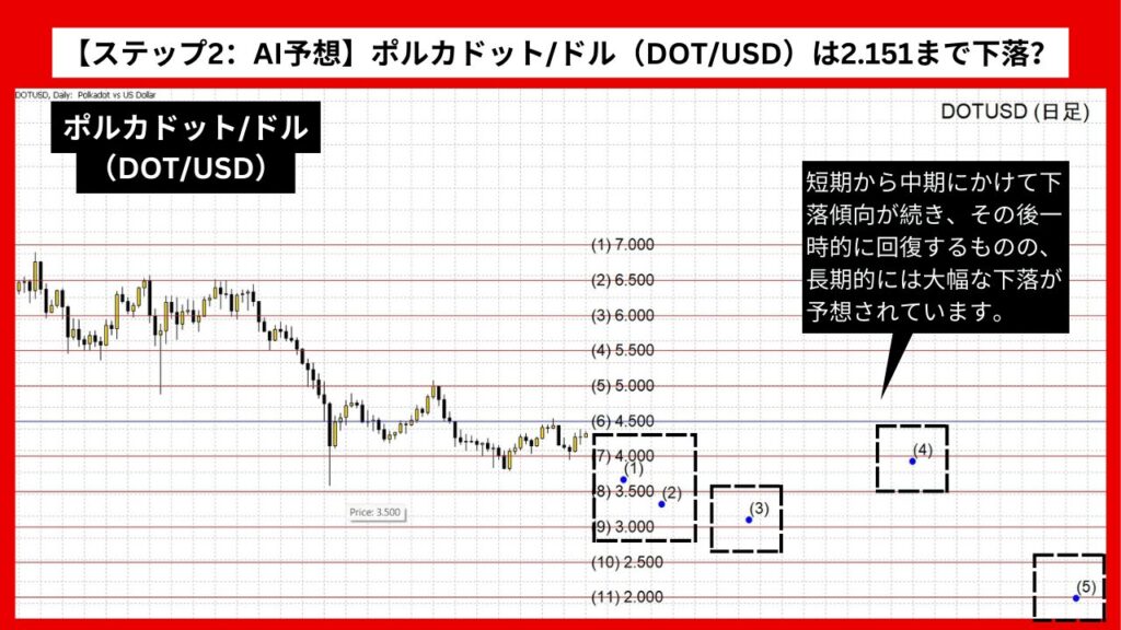 【ステップ2：AI予想】ポルカドット/ドル（DOT/USD）は2.151まで下落？