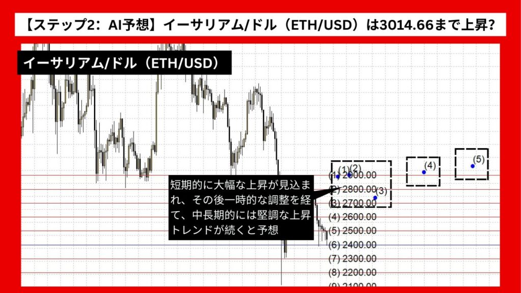 【ステップ2：AI予想】イーサリアム/ドル（ETH/USD）は3014.66まで上昇？