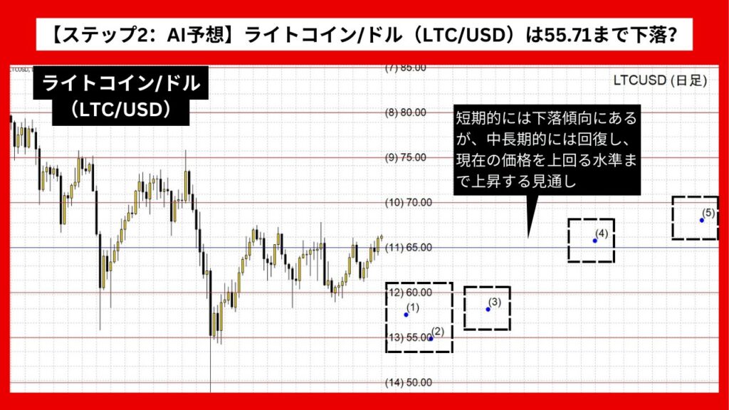 【ステップ2：AI予想】ライトコイン/ドル（LTC/USD）は55.71まで下落？