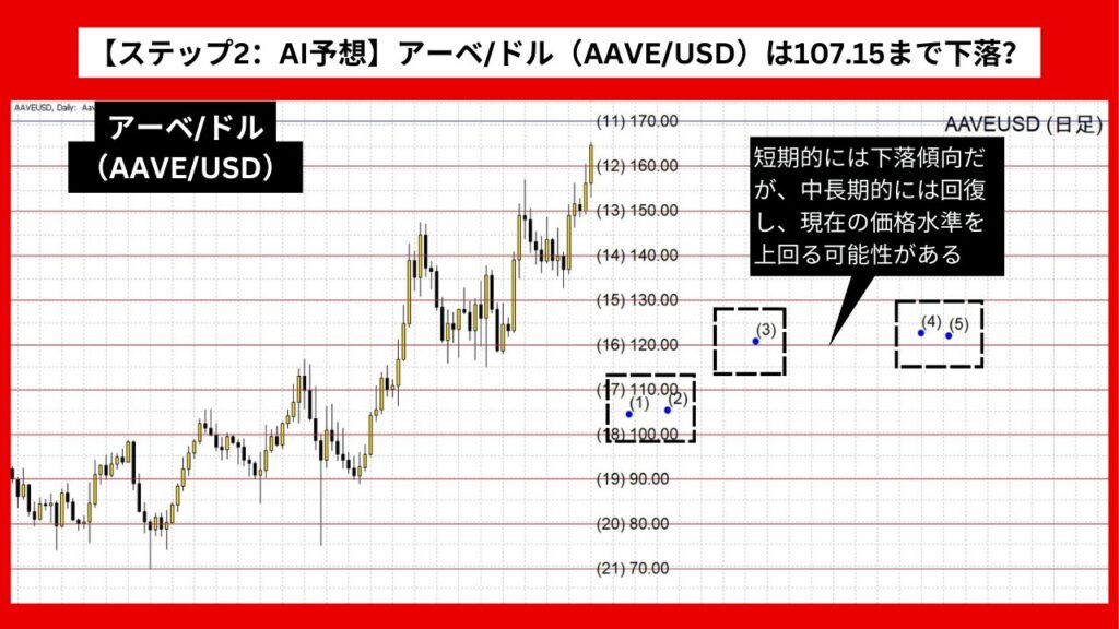 【ステップ2：AI予想】アーベ/ドル（AAVE/USD）は107.15まで下落？