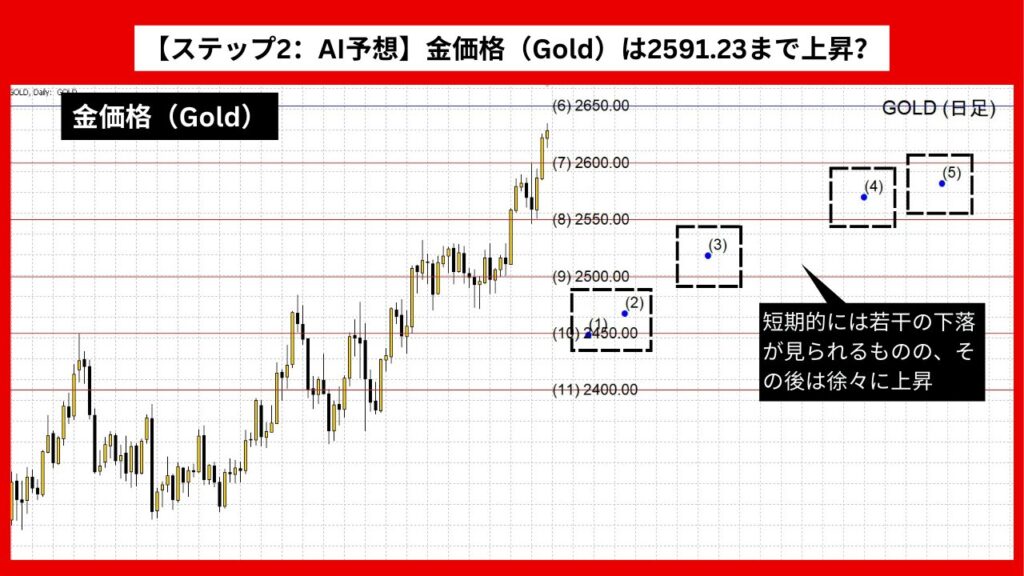 【ステップ2：AI予想】金価格（Gold）は2591.23まで上昇？