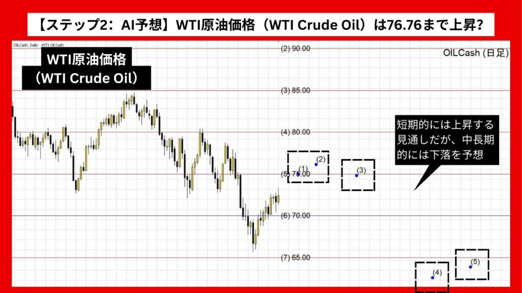 【ステップ2：AI予想】WTI原油価格（WTI Crude Oil）は76.76まで上昇？