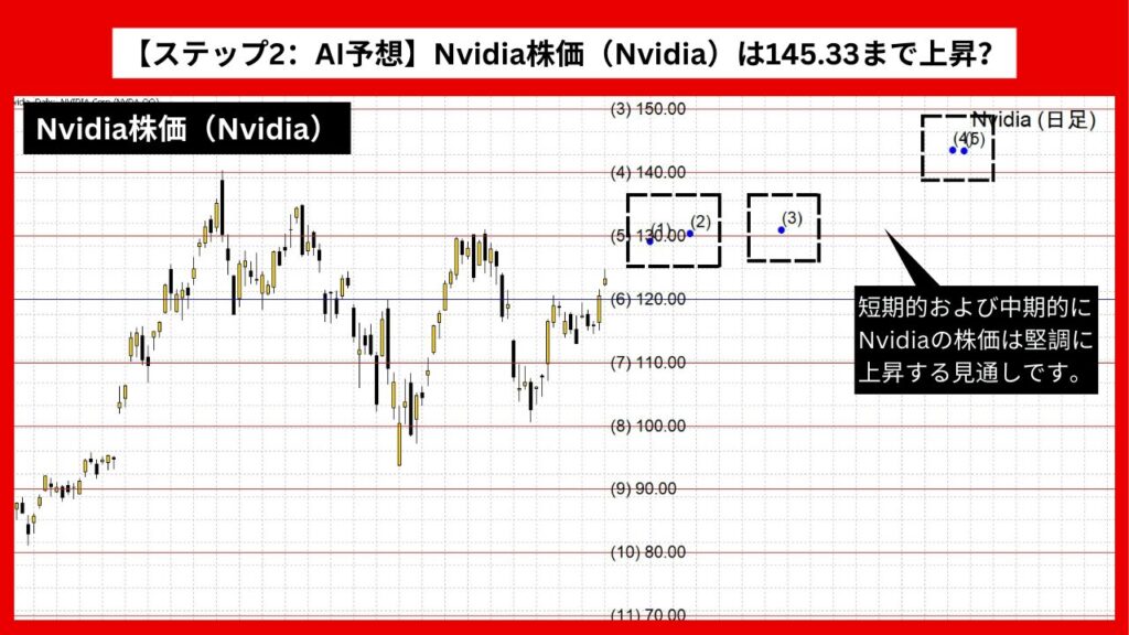 【ステップ2：AI予想】Nvidia株価（Nvidia）は145.33まで上昇？