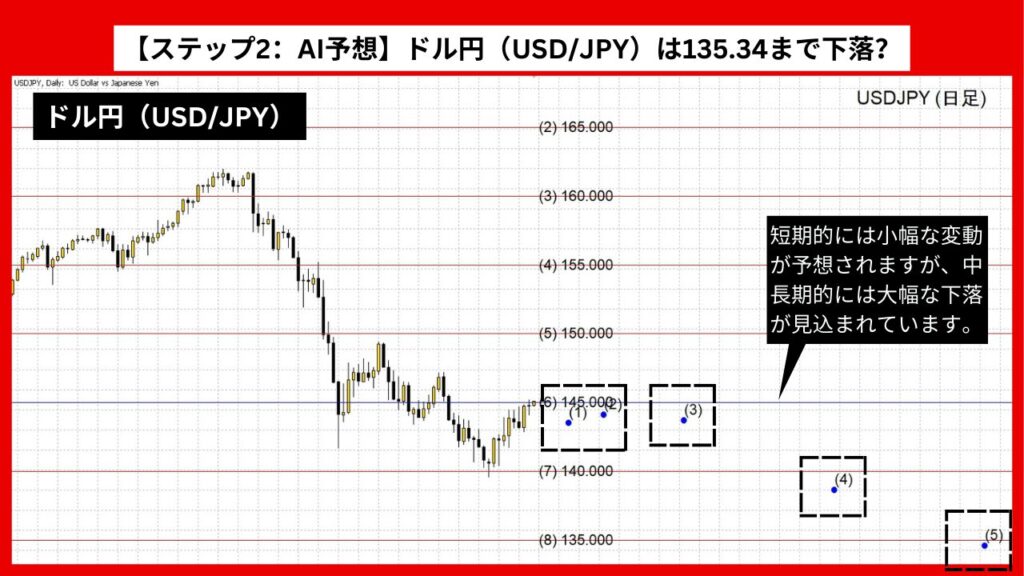 【ステップ2：AI予想】ドル円（USD/JPY）は135.34まで下落？