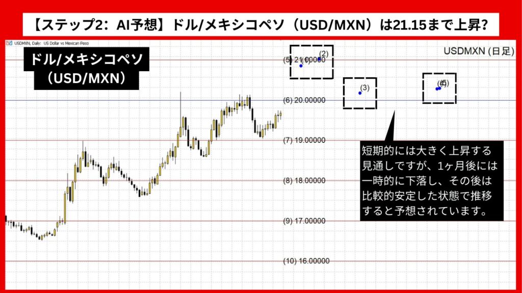 【ステップ2：AI予想】ドル/メキシコペソ（USD/MXN）は21.15まで上昇？