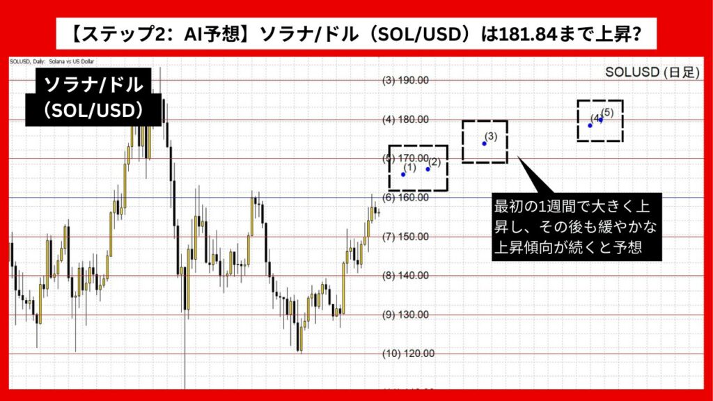 【ステップ2：AI予想】ソラナ/ドル（SOL/USD）は181.84まで上昇？