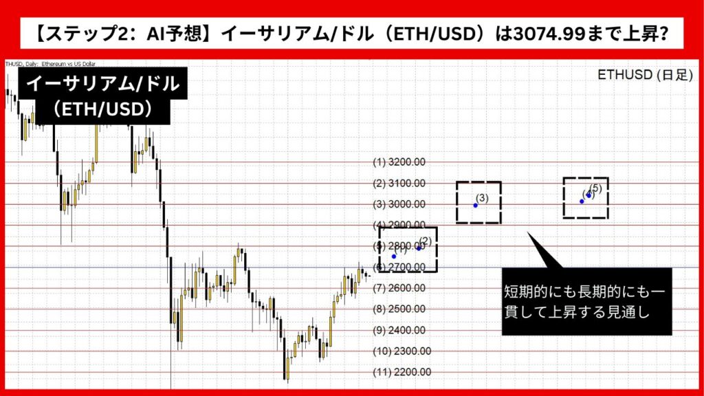 【ステップ2：AI予想】イーサリアム/ドル（ETH/USD）は3074.99まで上昇？