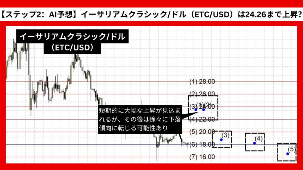 【ステップ2：AI予想】イーサリアムクラシック/ドル（ETC/USD）は24.26まで上昇？