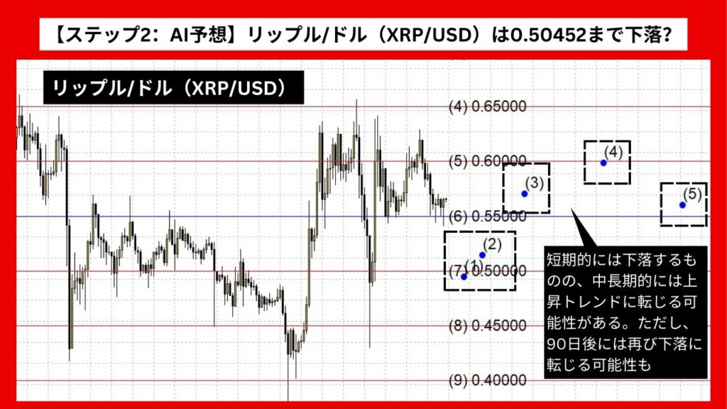 【ステップ2：AI予想】リップル/ドル（XRP/USD）は0.50452まで下落？