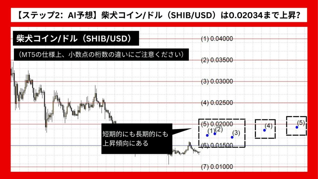 【ステップ2：AI予想】柴犬コイン/ドル（SHIB/USD）は0.02034まで上昇？