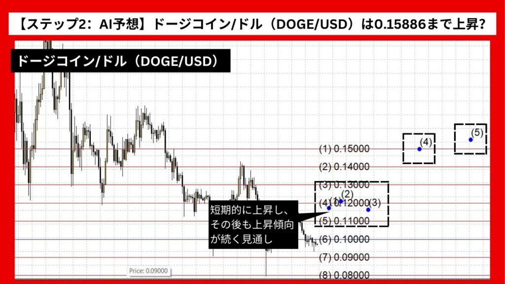 【ステップ2：AI予想】ドージコイン/ドル（DOGE/USD）は0.15886まで上昇？