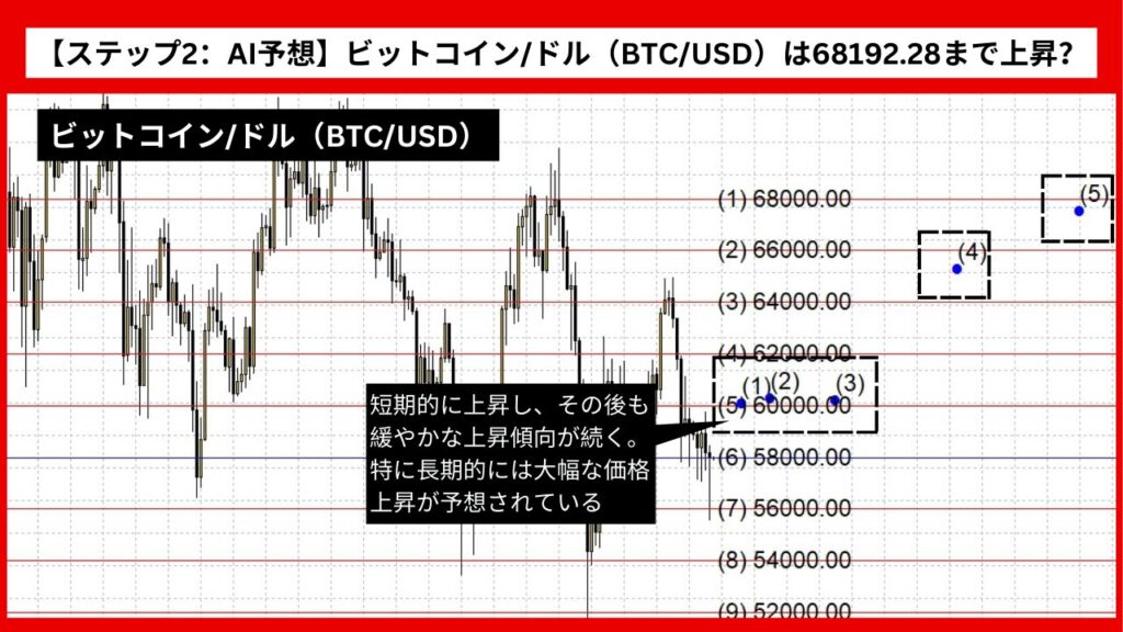 【ステップ2：AI予想】ビットコイン/ドル（BTC/USD）は68192.28まで上昇？