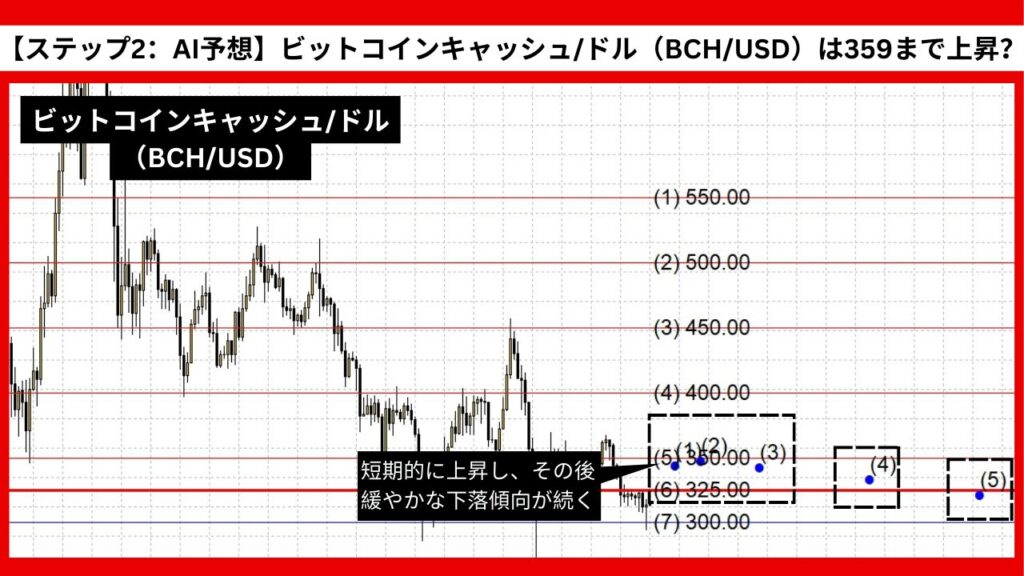 【ステップ2：AI予想】ビットコインキャッシュ/ドル（BCH/USD）は359まで上昇？