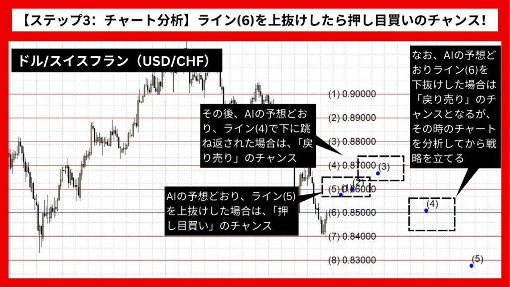 【ステップ3：チャート分析】ライン(6)を上抜けしたら押し目買いのチャンス！