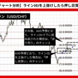 【AI予想とチャート分析】ドル/スイスフラン（USD/CHF）は0.87まで上昇？《2024年09月最新》