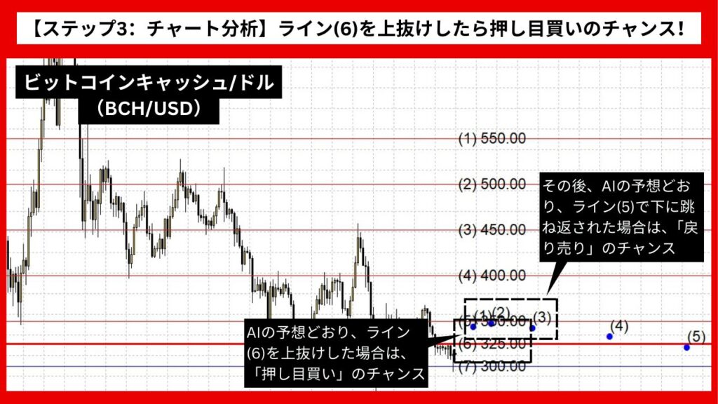 【ステップ3：チャート分析】ライン(6)を上抜けしたら押し目買いのチャンス！