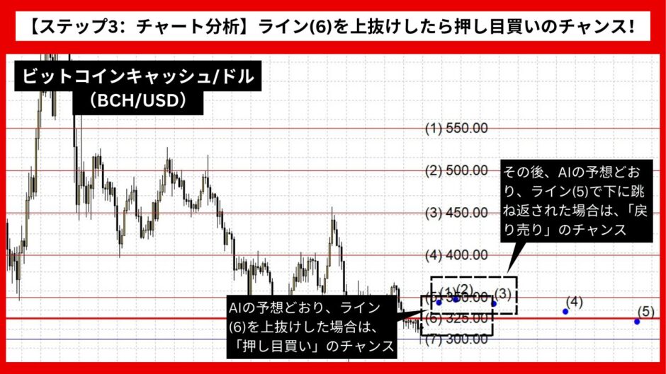 【AI予想とチャート分析】ビットコインキャッシュ/ドル（BCH/USD）は359まで上昇？《2024年09月最新》