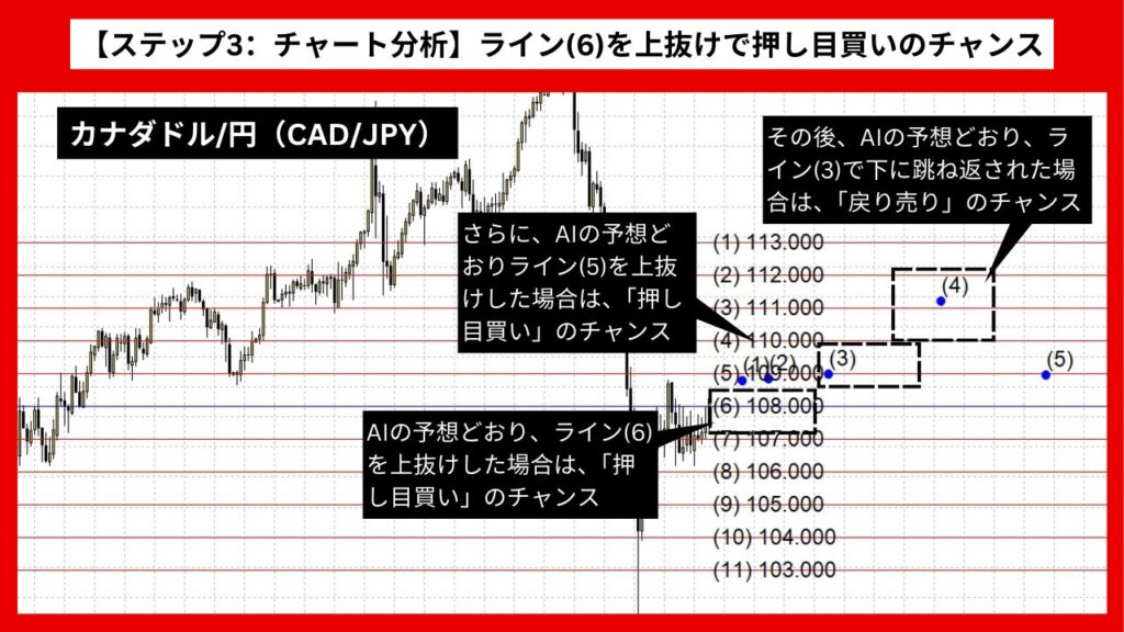 【ステップ3：チャート分析】ライン(6)を上抜けで押し目買いのチャンス