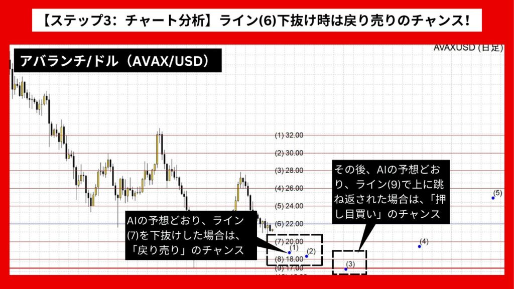 【ステップ3：チャート分析】ライン(6)下抜け時は戻り売りのチャンス！