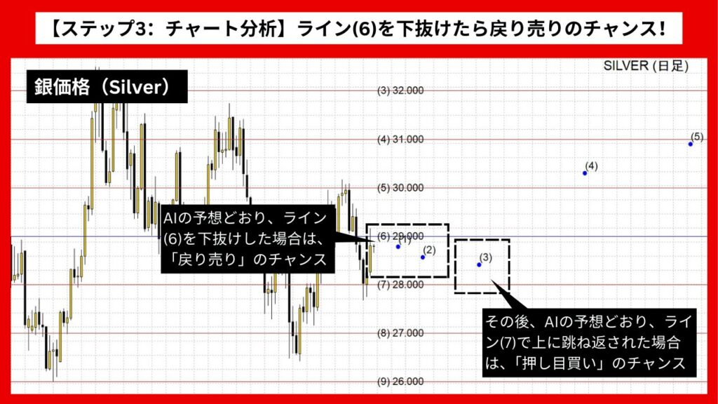 【ステップ3：チャート分析】ライン(6)を下抜けたら戻り売りのチャンス！