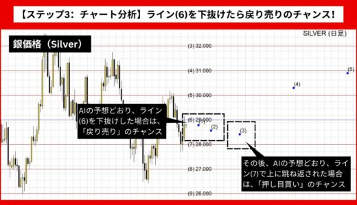 【AI予想とチャート分析】銀価格（Silver）は31.05まで上昇？《2024年09月最新》