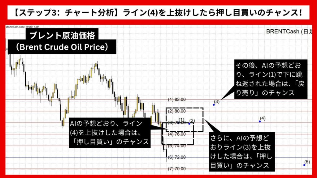 【ステップ3：チャート分析】ライン(4)を上抜けしたら押し目買いのチャンス！