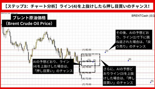 【AI予想とチャート分析】ブレント原油価格（Brent Crude Oil Price）は81.63まで上昇？《2024年09月最新》