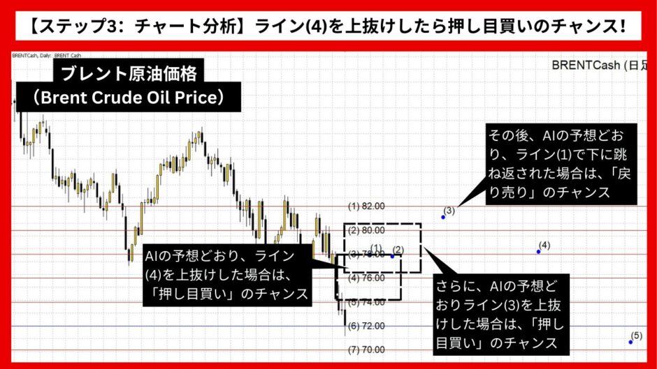 【AI予想とチャート分析】ブレント原油価格（Brent Crude Oil Price）は81.63まで上昇？《2024年09月最新》