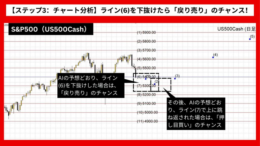 【ステップ3：チャート分析】ライン(6)を下抜けたら「戻り売り」のチャンス！