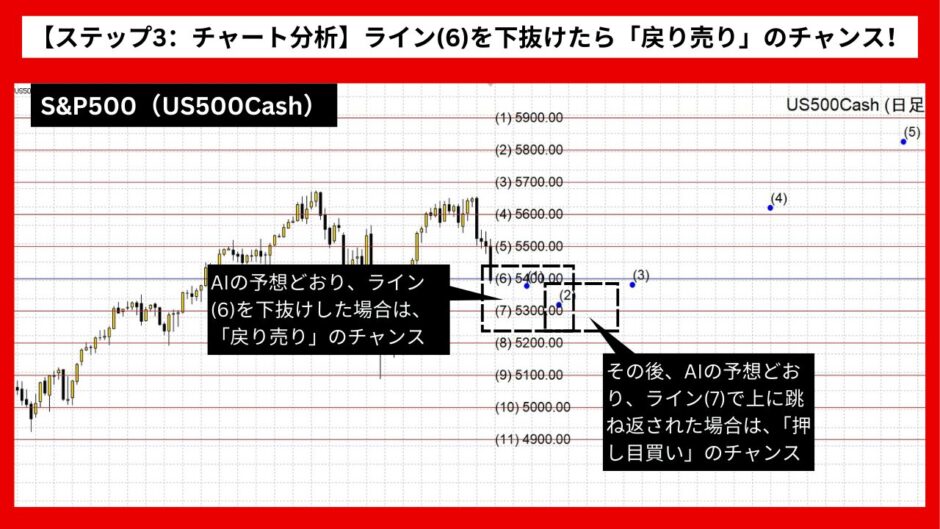 【AI予想とチャート分析】S&P500（US500Cash）は5855.65まで上昇？《2024年09月最新》