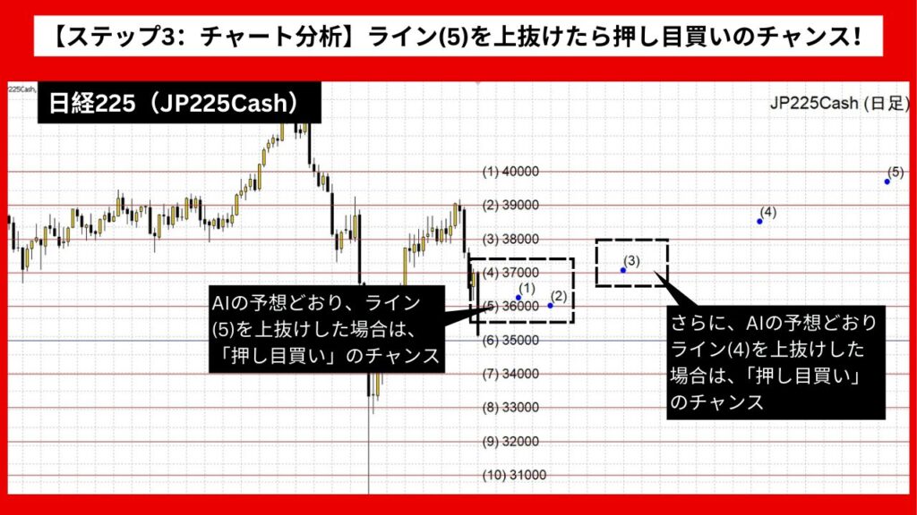 【ステップ3：チャート分析】日経225：ライン(5)を上抜けたら押し目買いのチャンス！