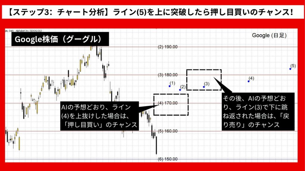 【ステップ3：チャート分析】ライン(5)を上に突破したら押し目買いのチャンス！