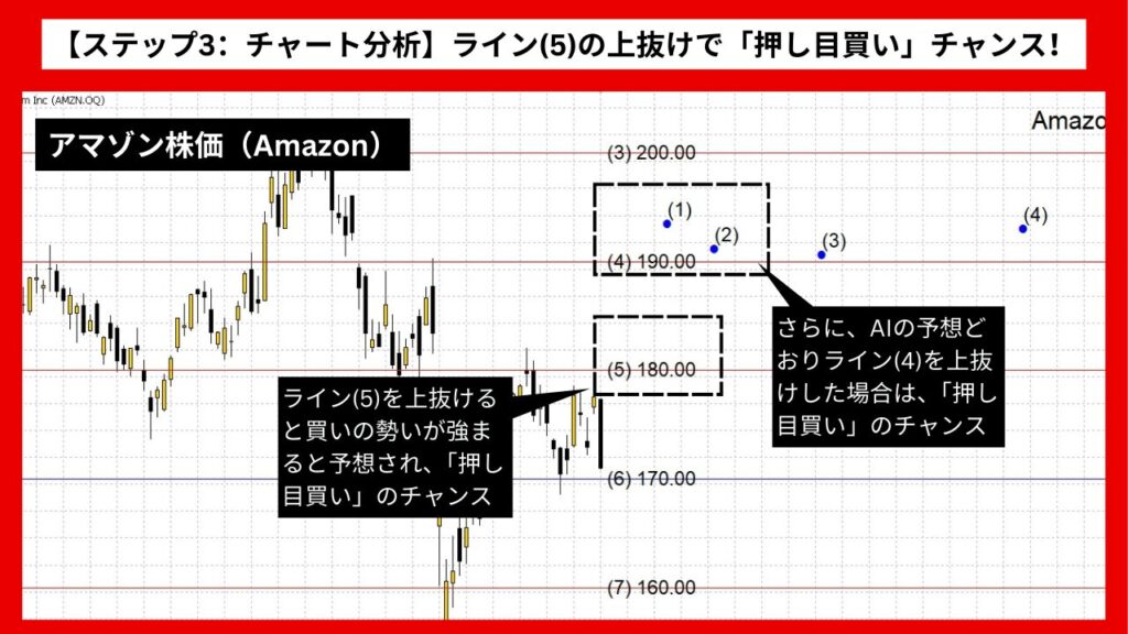 【ステップ3：チャート分析】ライン(5)を上抜けしたら「押し目買い」のチャンス！