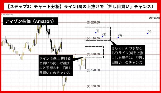 【AI予想とチャート分析】アマゾン株価（Amazon）は200.55まで上昇？《2024年09月最新》