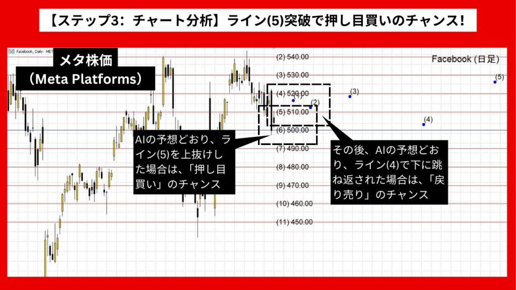 【ステップ3：チャート分析】ライン(5)突破で押し目買いのチャンス！