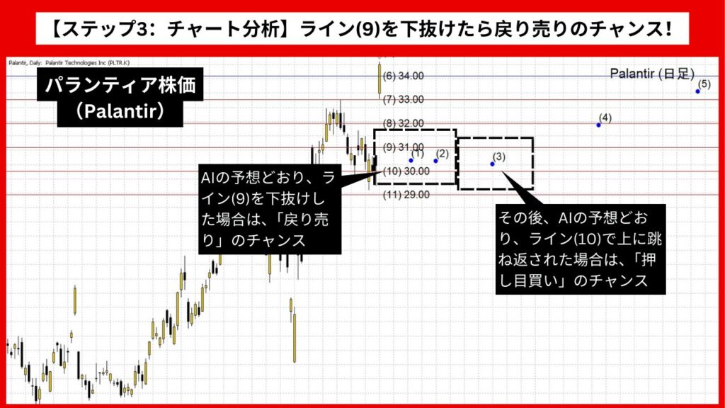 【ステップ3：チャート分析】ライン(9)を下抜けたら戻り売りのチャンス！