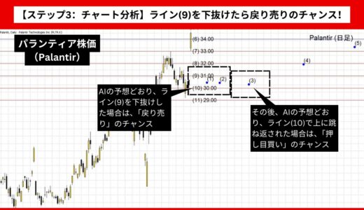 【AI予想とチャート分析】パランティア株価（Palantir）は30.6まで下落？《2024年09月最新》