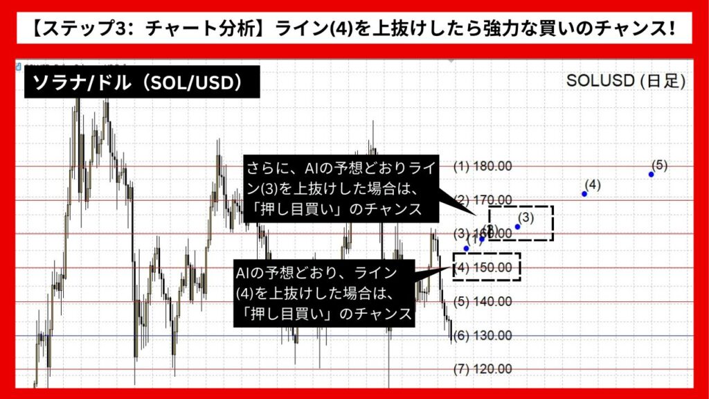 【ステップ3：チャート分析】ライン(4)を上抜けしたら強力な買いのチャンス！