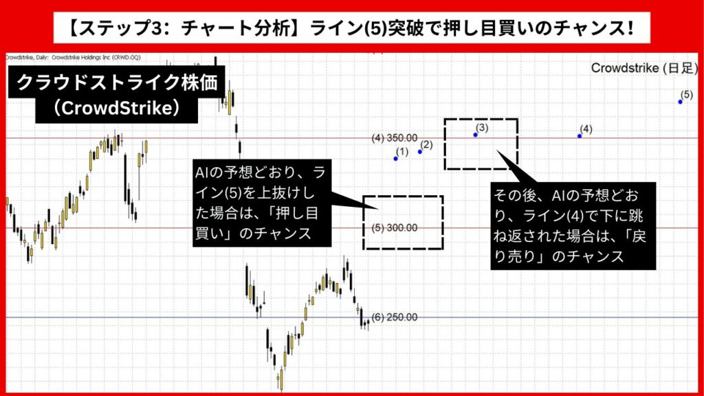 【ステップ3：チャート分析】ライン(5)突破で押し目買いのチャンス！