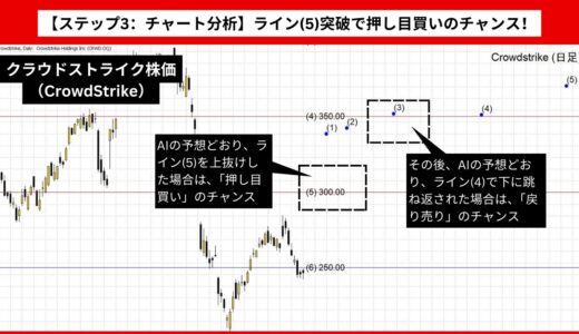 【AI予想とチャート分析】クラウドストライク株価（CrowdStrike）は374.31まで上昇？《2024年09月最新》