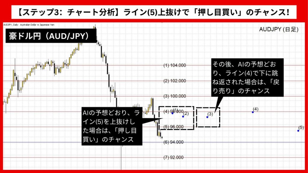 【ステップ3：チャート分析】ライン(5)を上抜けしたら「押し目買い」のチャンス！