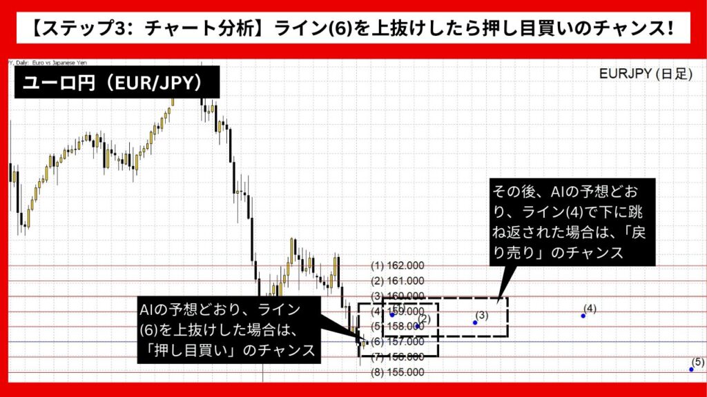 【ステップ3：チャート分析】ライン(6)を上抜けしたら押し目買いのチャンス！