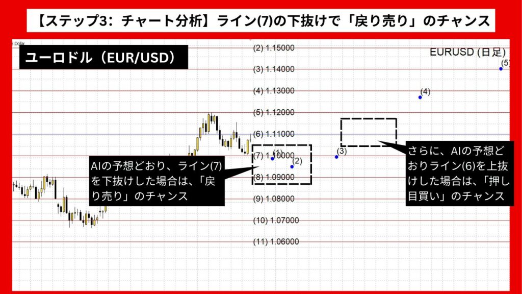 【ステップ3：チャート分析】ライン(7)の下抜けで「戻り売り」のチャンス