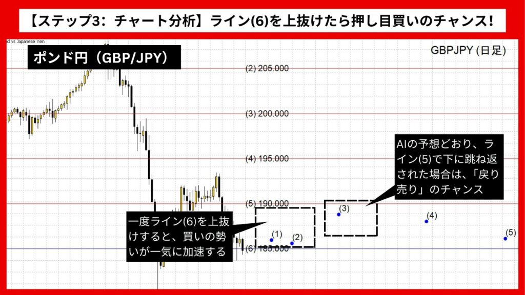 【ステップ3：チャート分析】ライン(6)を上抜けたら押し目買いのチャンス！