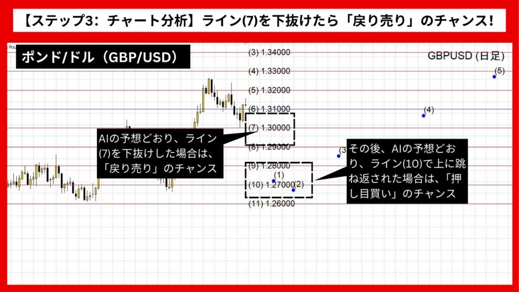 【ステップ3：チャート分析】ライン(7)を下抜けたら「戻り売り」のチャンス！