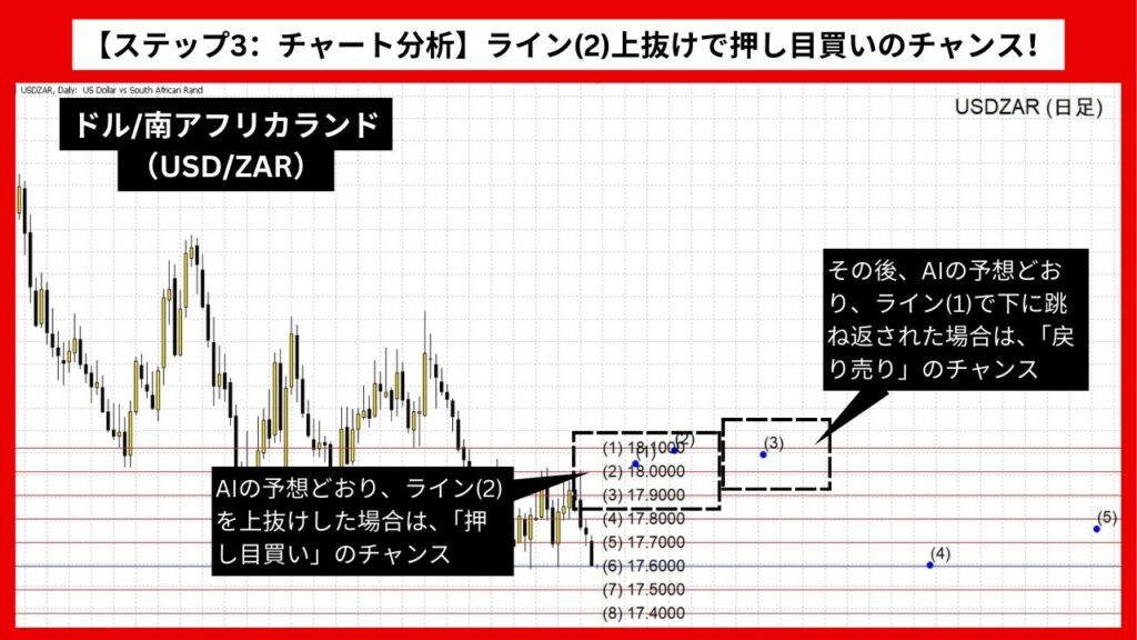 【ステップ3：チャート分析】ライン(2)上抜けで押し目買いのチャンス！