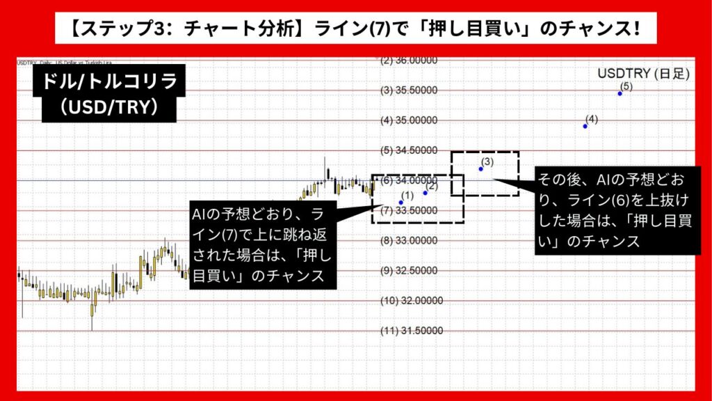 【ステップ3：チャート分析】ライン(7)で上にはね返されたら「押し目買い」のチャンス！