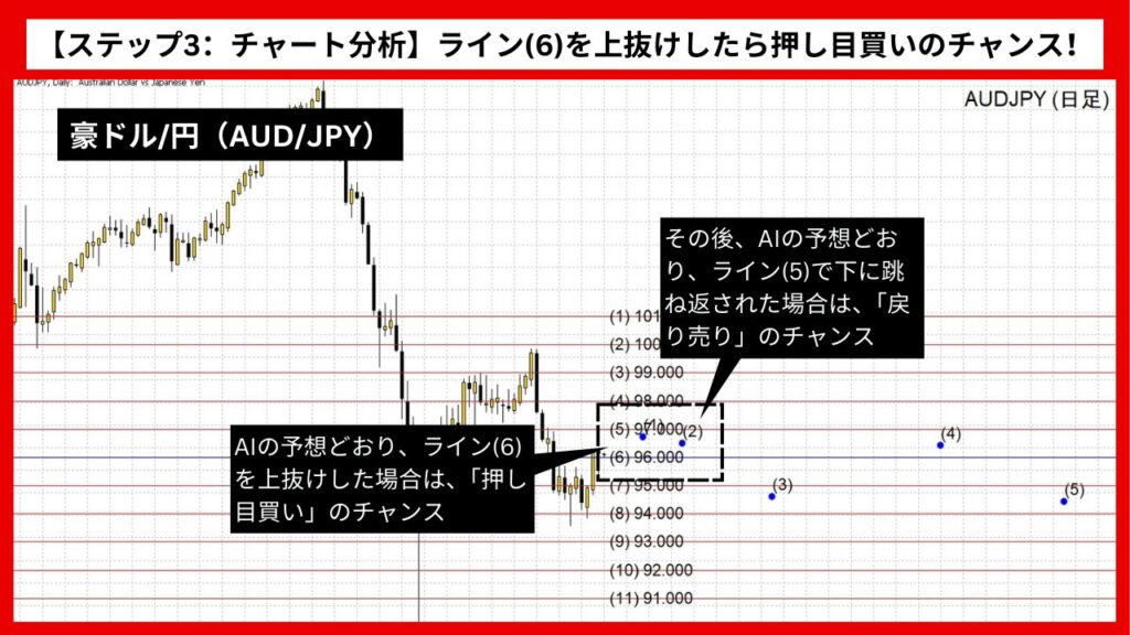 【ステップ3：チャート分析】ライン(6)を上抜けしたら押し目買いのチャンス！