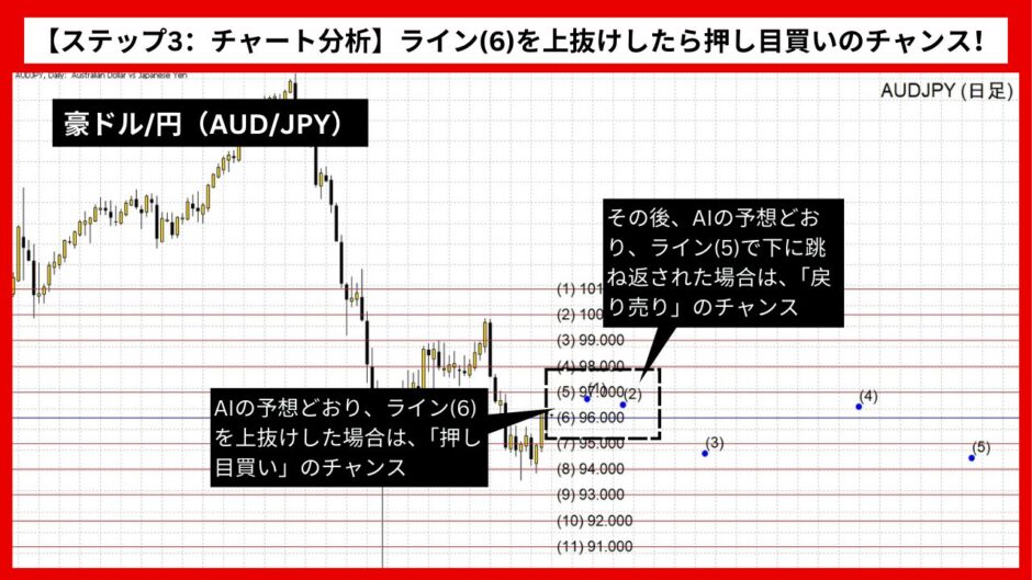 【AI予想とチャート分析】豪ドル/円（AUD/JPY）は97.152まで上昇？《2024年09月最新》